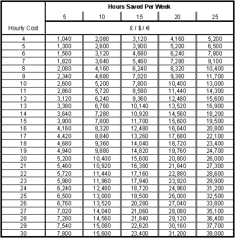 Cost saving table